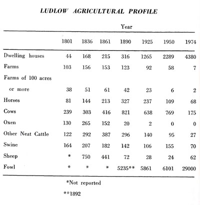 Farm Statistics